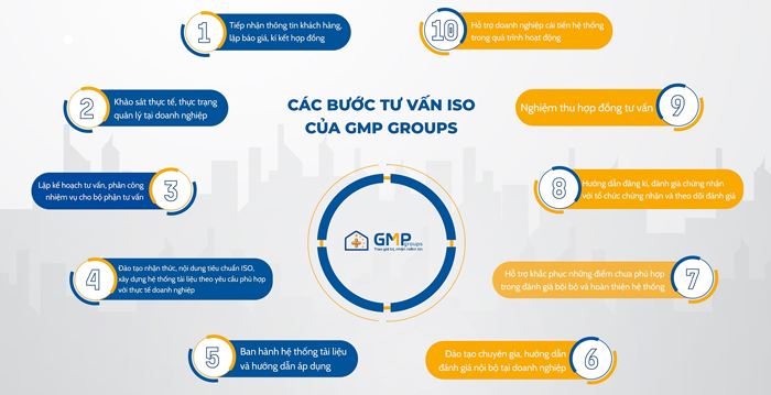 GMP Groups -  Dịch vụ chứng nhận iso